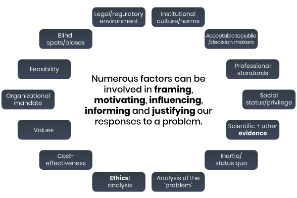 Numerous factors can be involved in framing, motivating, influencing, informing and justifying our responses to a problem. terms surrounding that statement: institutional culture/norms, acceptable to public/decision makers, professional standards, social status/privilege, scientific + other evidence, inertia/status quo, analysis of the problem, ethics: analysis, cost-effectiveness, values, organizational mandate, feasibility, blind spots/biases, legal/regulatory environment.